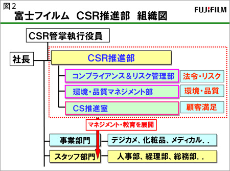 富士フィルム　CSR推進部　組織図